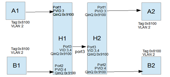 Figure2.140-Example_of_QinQ_Deplayment