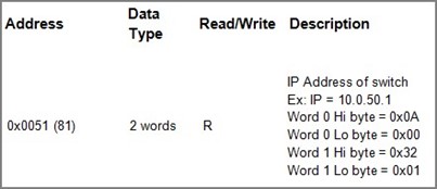 Figure2.41-Mapping_Table_of_Modbus_Address_for_Switchs_IP_Address