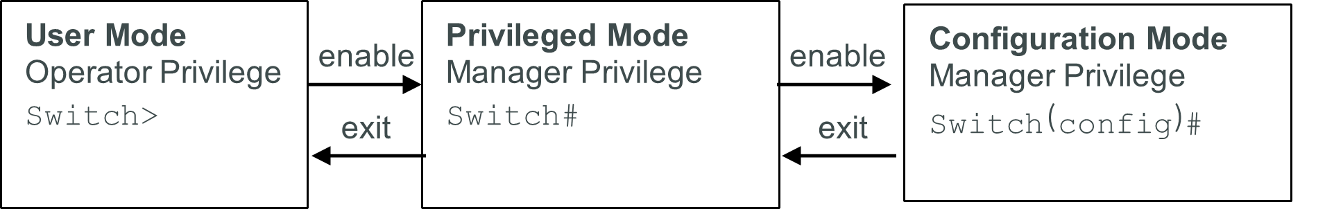 Figure3.4-Modes_privileges_and_prompts