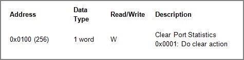 Figure2.51-Mapping_Table_of_Modbus_Address_for_Clearing_Port_Statistics