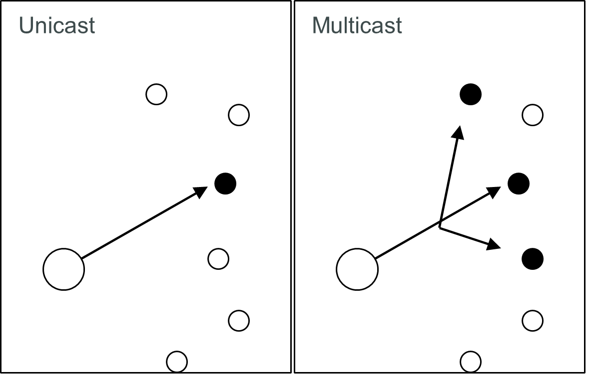 Figure2.84-Unicast_vs_Multicast